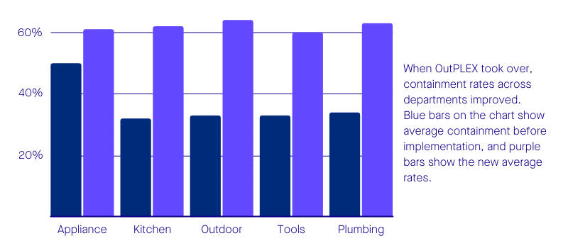 home improvement retailer case study bar graph