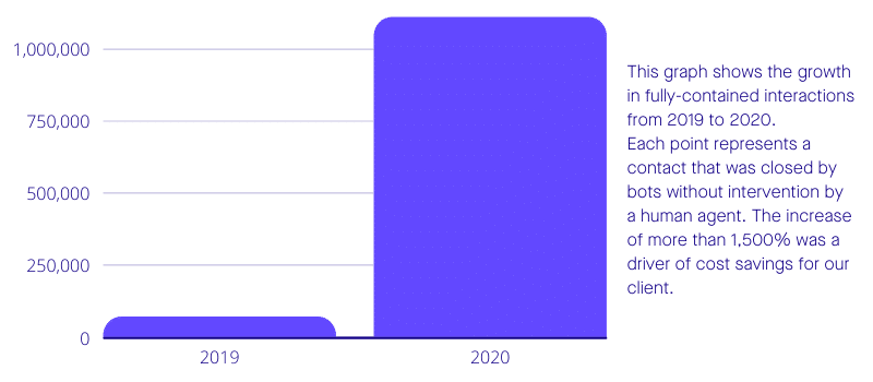 International Airline Case Study Bar Graph